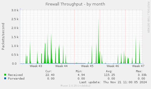 Firewall Throughput