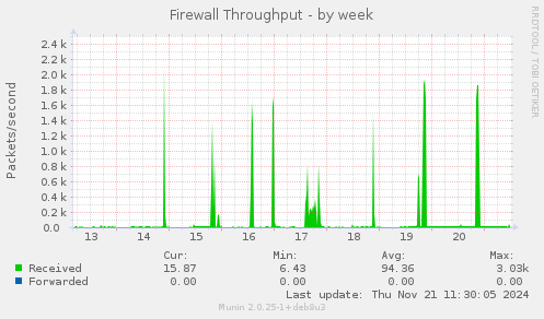 Firewall Throughput