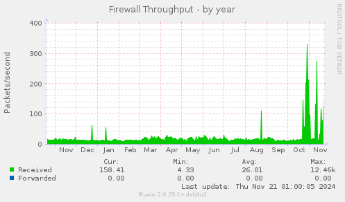 Firewall Throughput