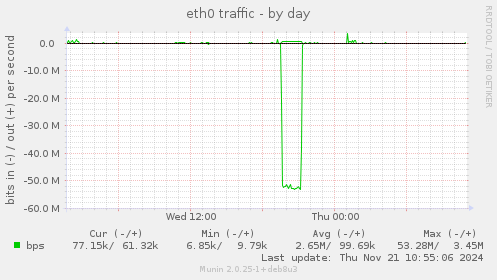 eth0 traffic