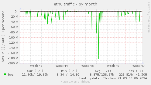 eth0 traffic