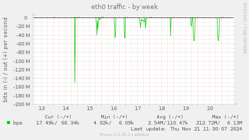 eth0 traffic