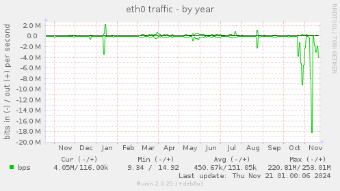 eth0 traffic