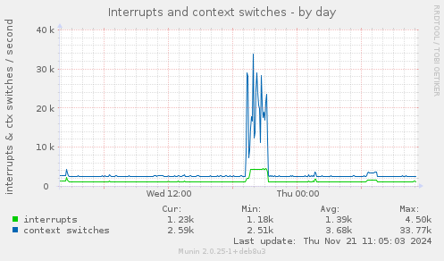 Interrupts and context switches