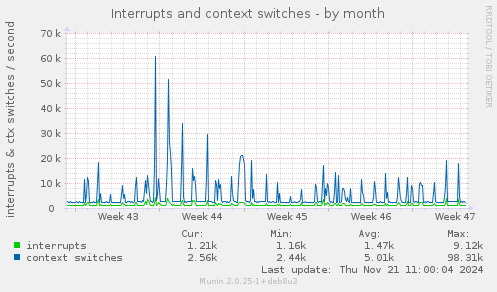 Interrupts and context switches