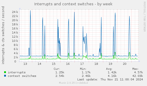 Interrupts and context switches