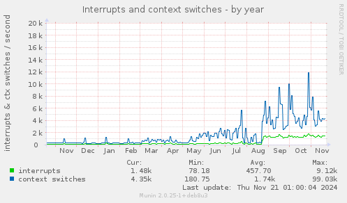 Interrupts and context switches