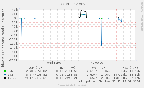 IOstat