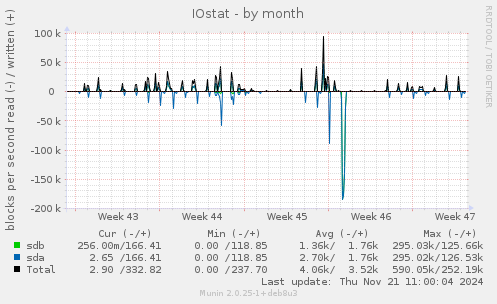 IOstat