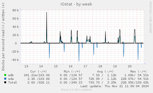 IOstat