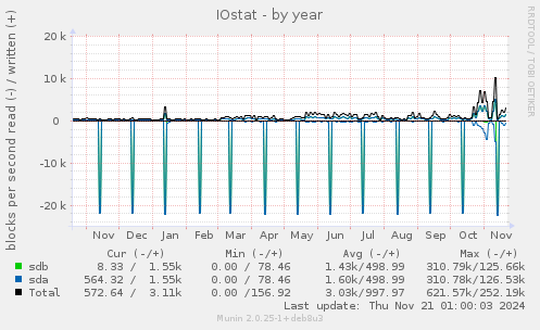 IOstat