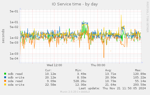 IO Service time