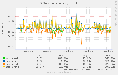 IO Service time