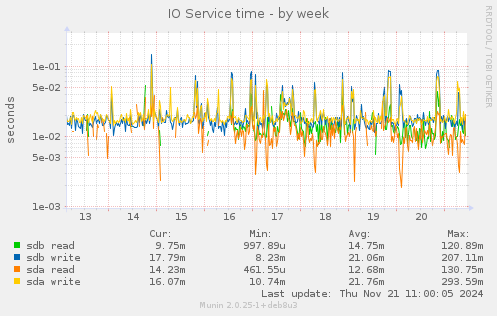 IO Service time