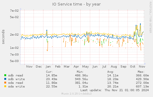 IO Service time