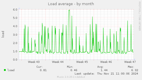 Load average