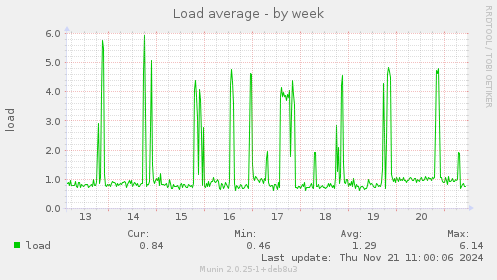 Load average