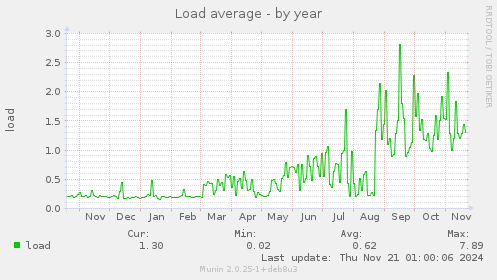 Load average