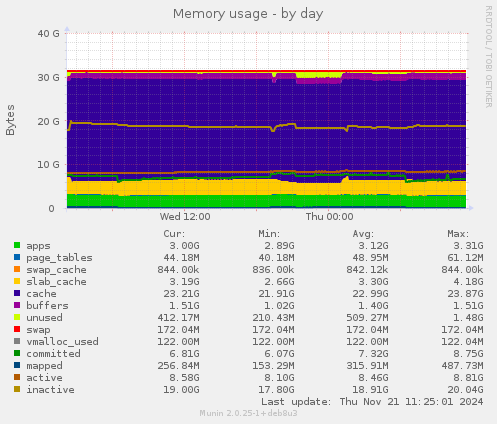 Memory usage