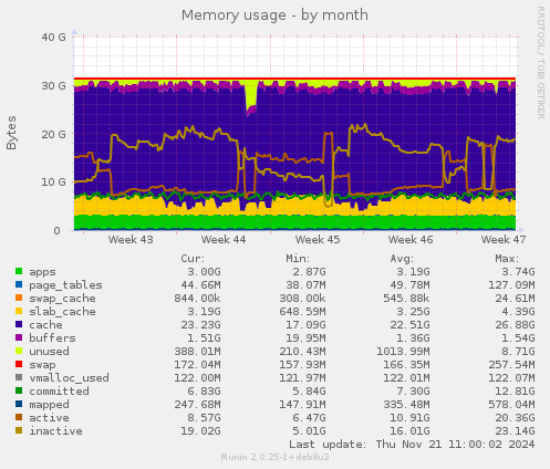 Memory usage