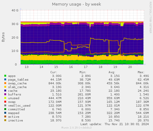 Memory usage