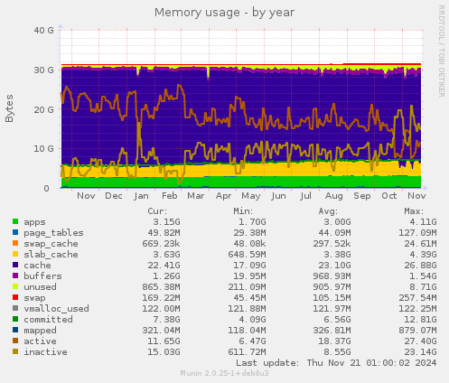 Memory usage