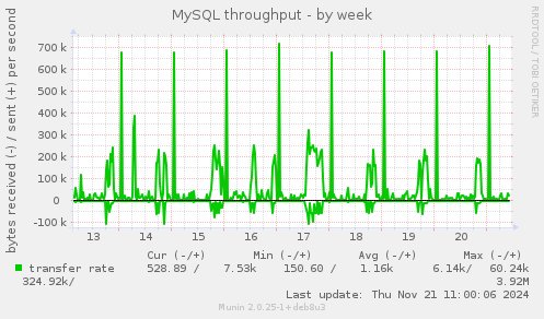 MySQL throughput