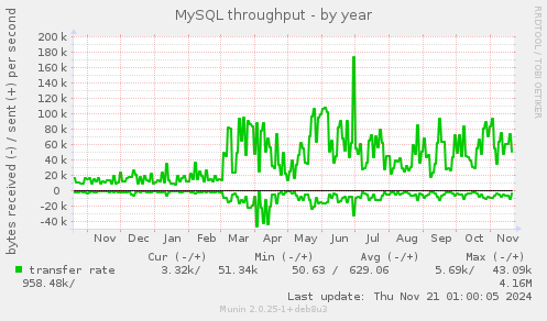 MySQL throughput