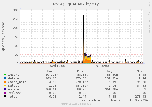 MySQL queries