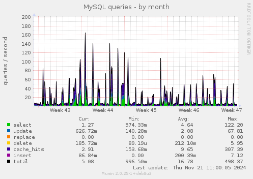 MySQL queries