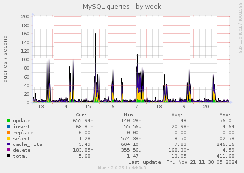 MySQL queries