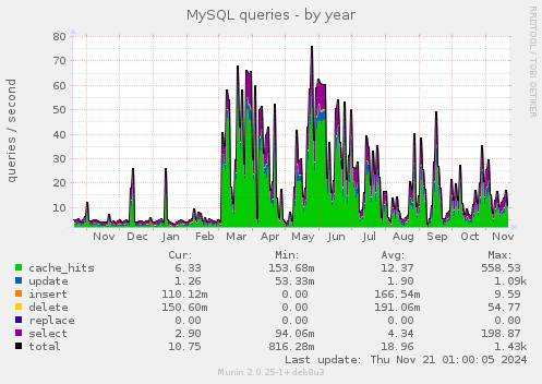 MySQL queries