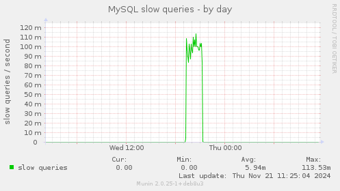 MySQL slow queries