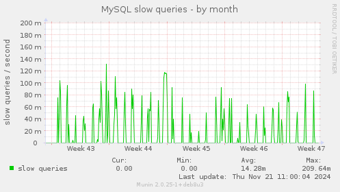 MySQL slow queries