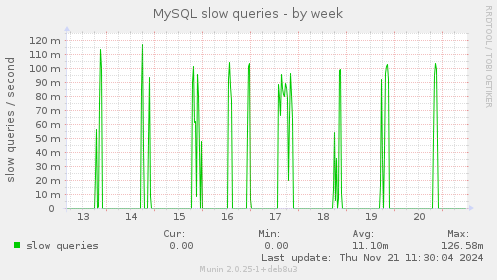 MySQL slow queries