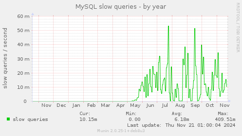 MySQL slow queries