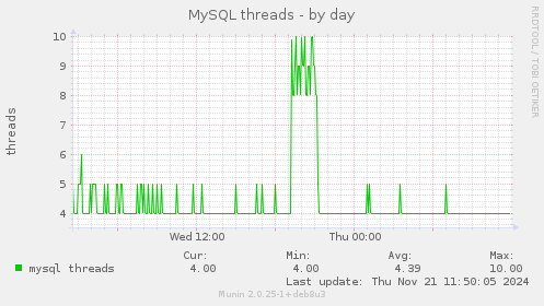 MySQL threads