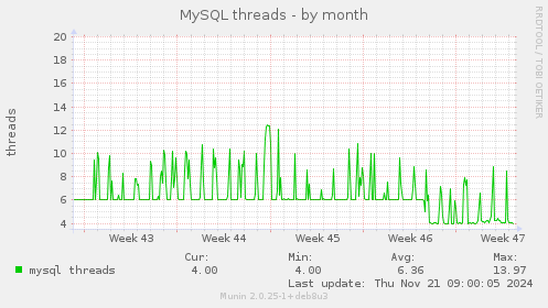 MySQL threads