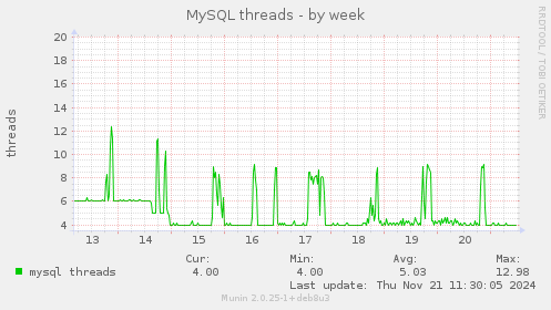 MySQL threads