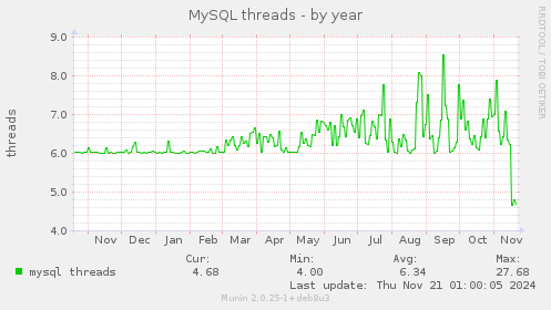 MySQL threads