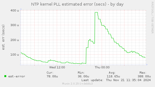 NTP kernel PLL estimated error (secs)