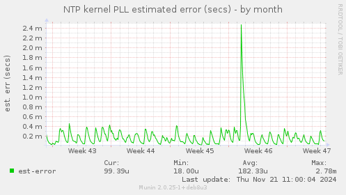 NTP kernel PLL estimated error (secs)