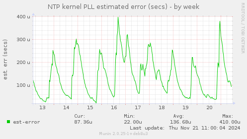 NTP kernel PLL estimated error (secs)