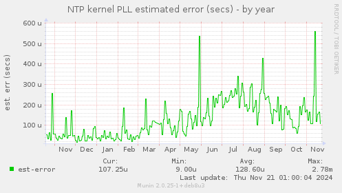 NTP kernel PLL estimated error (secs)