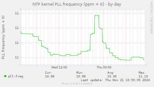 NTP kernel PLL frequency (ppm + 0)