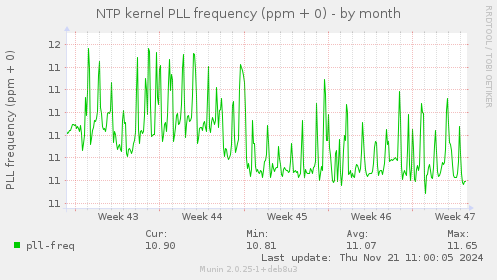 NTP kernel PLL frequency (ppm + 0)