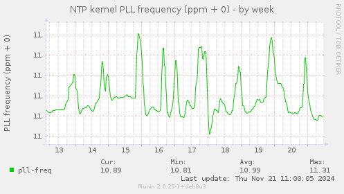 NTP kernel PLL frequency (ppm + 0)