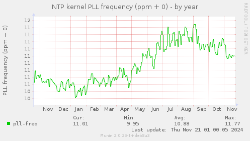 NTP kernel PLL frequency (ppm + 0)