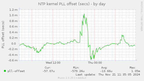 NTP kernel PLL offset (secs)