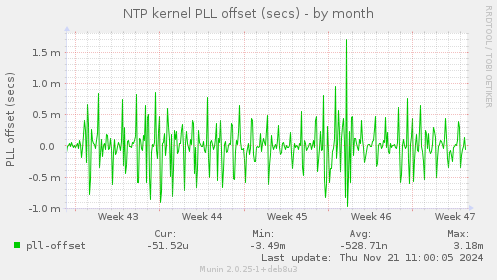 NTP kernel PLL offset (secs)